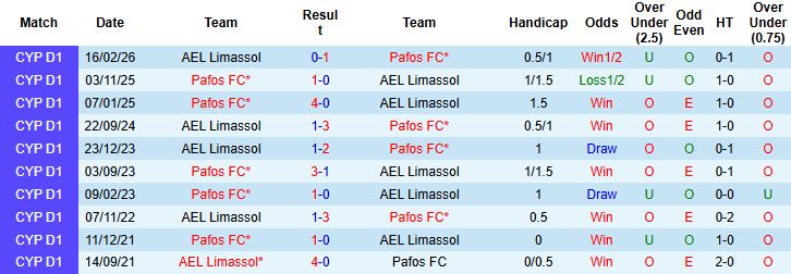 Nhận định, Soi kèo AEL Limassol vs Pafos 23h00 ngày 08/04: Khách lấn chủ - Ảnh 4
