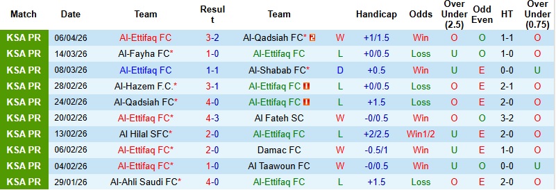 Nhận định, Soi kèo Al-Ettifaq vs Al-Riyadh 1h00 ngày 10/4: Giữ lại 3 điểm - Ảnh 3