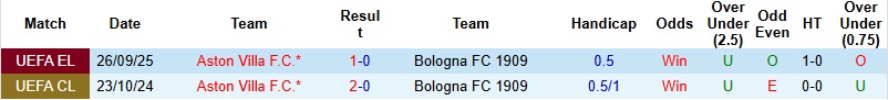 Nhận định, Soi kèo Bologna vs Aston Villa 2h00 ngày 10/4: Thế trận giằng co - Ảnh 2