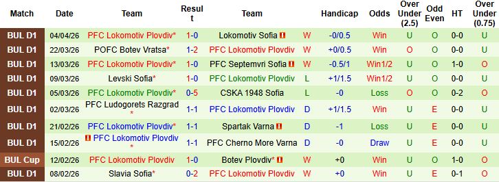 Nhận định, Soi kèo Botev Plovdiv vs Lokomotiv Plovdiv 00h30 ngày 09/04: Bất phân thắng bại - Ảnh 2