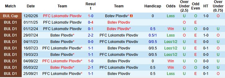 Nhận định, Soi kèo Botev Plovdiv vs Lokomotiv Plovdiv 00h30 ngày 09/04: Bất phân thắng bại - Ảnh 4