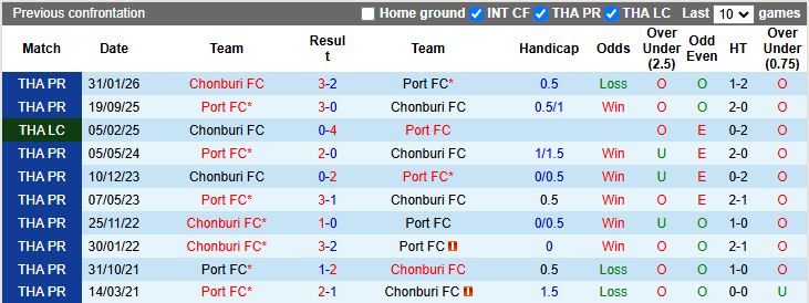 Nhận định, Soi kèo Chonburi vs Port 19h00 ngày 8/4: Vất vả vào chung kết - Ảnh 1