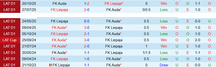 Nhận định, Soi kèo Liepaja vs Auda, 22h00 ngày 7/4: Đánh bại kẻ cứng đầu - Ảnh 1