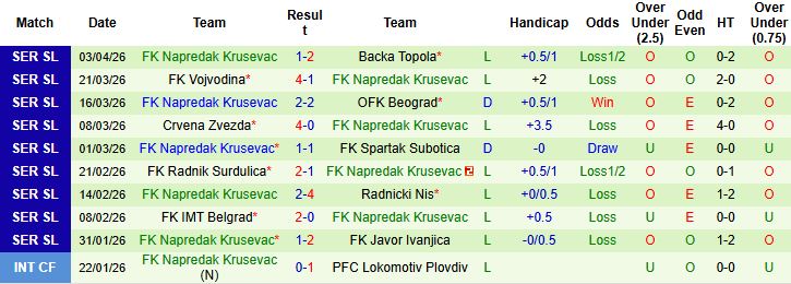 Nhận định, Soi kèo Mladost Lucani vs Napredak Krusevac 00h00 ngày 09/04: Chủ thắng cách biệt - Ảnh 2