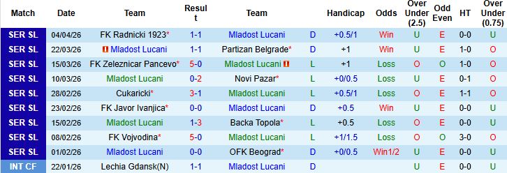 Nhận định, Soi kèo Mladost Lucani vs Napredak Krusevac 00h00 ngày 09/04: Chủ thắng cách biệt - Ảnh 3
