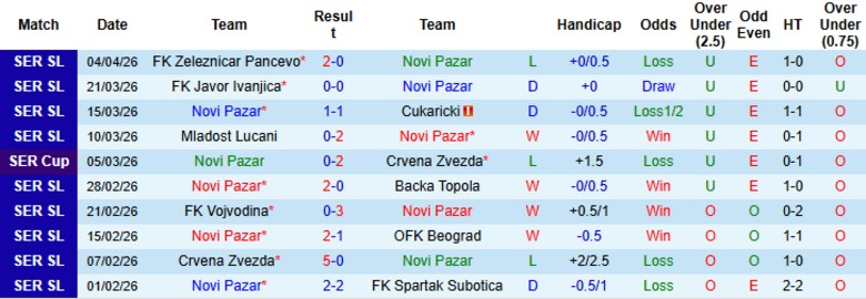 Nhận định, Soi kèo Novi Pazar vs Partizan Belgrade, 22h00 ngày 9/4: Cầm chân cửa trên - Ảnh 3
