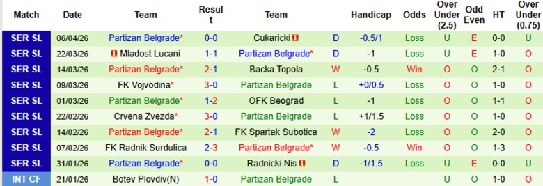 Nhận định, Soi kèo Novi Pazar vs Partizan Belgrade, 22h00 ngày 9/4: Cầm chân cửa trên - Ảnh 4