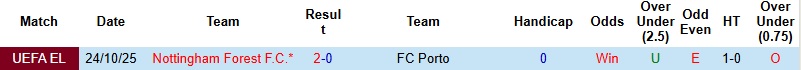 Nhận định, Soi kèo Porto vs Nottingham 2h00 ngày 10/4: Điểm tựa Dragao - Ảnh 2