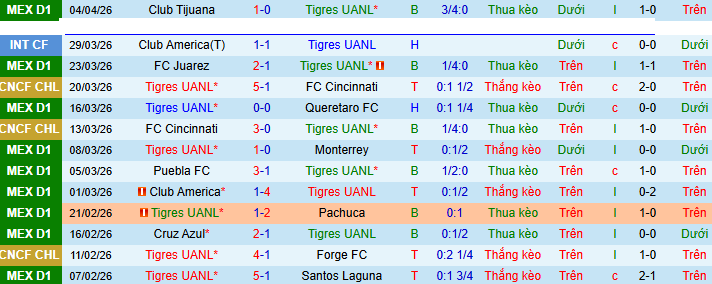 Nhận định, Soi kèo Tigres UANL vs Seattle Sounders 8h ngày 9/4: Bất phân thắng bại - Ảnh 1