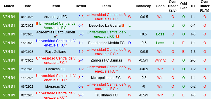 Nhận định, Soi kèo Universidad Central de Venezuela vs Club Libertad, 05h00 ngày 10/4: Giằng co ngày mở màn - Ảnh 2