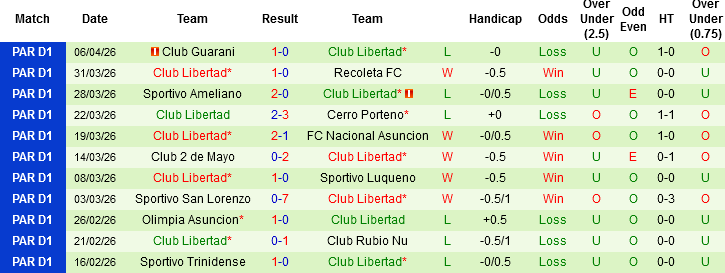 Nhận định, Soi kèo Universidad Central de Venezuela vs Club Libertad, 05h00 ngày 10/4: Giằng co ngày mở màn - Ảnh 3