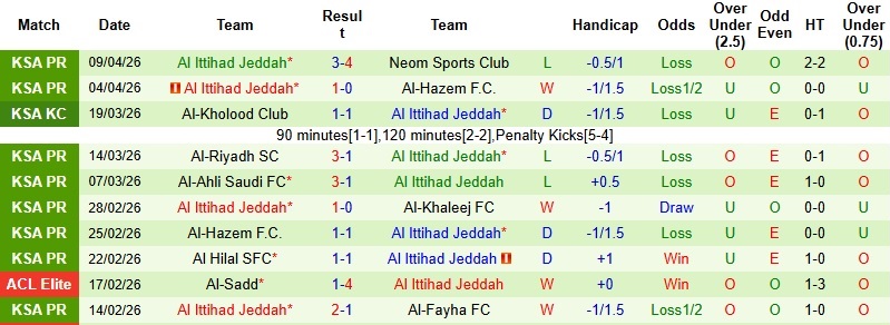 Nhận định, Soi kèo Al-Shabab vs Al Ittihad 1h00 ngày 11/4: Chủ nhà trắng tay - Ảnh 4