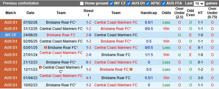 Nhận định, Soi kèo Central Coast Mariners vs Brisbane Roar 16h35 ngày 10/4: 3 điểm cho chủ nhà - Ảnh 1