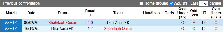 Nhận định, Soi kèo Difai Agsu vs Shahdagh Qusar 18h30 ngày 9/4: Chủ nhà lép vế - Ảnh 1