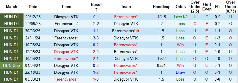 Nhận định, Soi kèo Ferencvaros vs Diosgyor 1h00 ngày 11/4: Thế trận một chiều - Ảnh 2