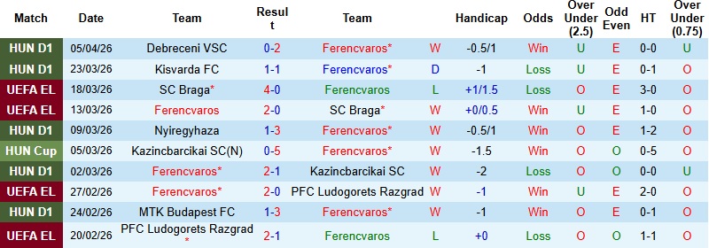 Nhận định, Soi kèo Ferencvaros vs Diosgyor 1h00 ngày 11/4: Thế trận một chiều - Ảnh 3