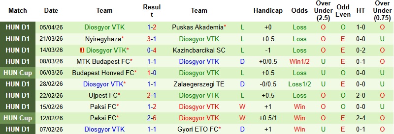 Nhận định, Soi kèo Ferencvaros vs Diosgyor 1h00 ngày 11/4: Thế trận một chiều - Ảnh 4