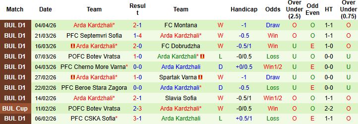 Nhận định, Soi kèo Levski Sofia vs Arda Kardzhali 00h30 ngày 10/04: Hòa là đẹp - Ảnh 2