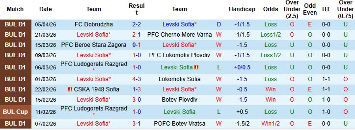 Nhận định, Soi kèo Levski Sofia vs Arda Kardzhali 00h30 ngày 10/04: Hòa là đẹp - Ảnh 3