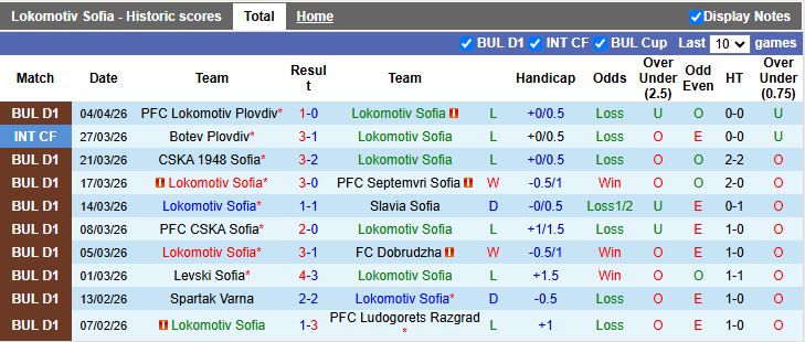 Nhận định, Soi kèo Lokomotiv Sofia vs Beroe Stara Zagora 19h30 ngày 9/4: 3 điểm dễ dàng - Ảnh 2