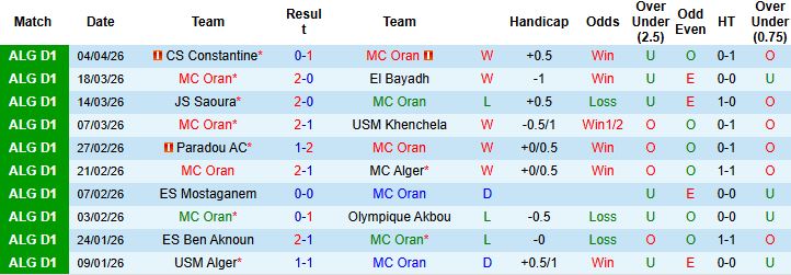 Nhận định, Soi kèo MC Oran vs MB Rouisset 23h45 ngày 09/04: Tiếp đà hưng phấn - Ảnh 3