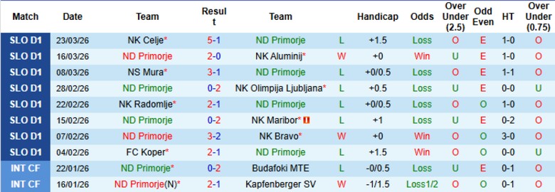 Nhận định, Soi kèo ND Primorje vs Koper, 22h30 ngày 10/4: Duy trì vị thế - Ảnh 3