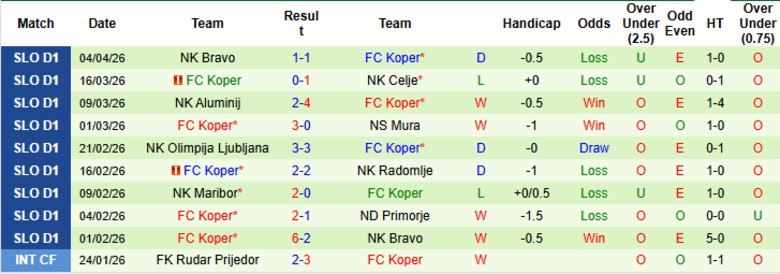 Nhận định, Soi kèo ND Primorje vs Koper, 22h30 ngày 10/4: Duy trì vị thế - Ảnh 4