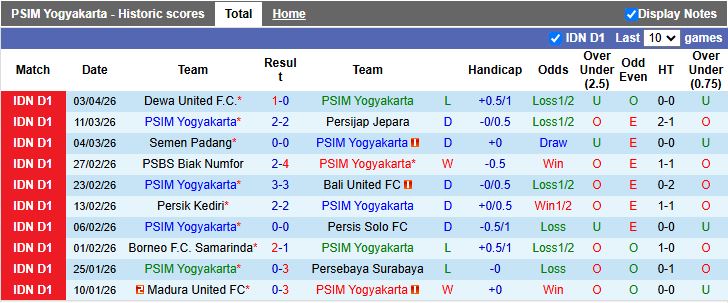 Nhận định, Soi kèo PSIM Yogyakarta vs PSM Makassar 15h30 ngày 10/4: Khó phân thắng bại - Ảnh 2