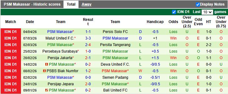 Nhận định, Soi kèo PSIM Yogyakarta vs PSM Makassar 15h30 ngày 10/4: Khó phân thắng bại - Ảnh 3