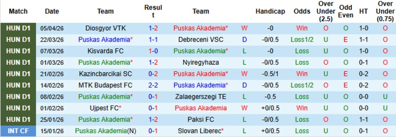 Nhận định, Soi kèo Puskas Akademia vs Gyori ETO, 22h45 ngày 10/4: Vững chắc ngôi vua - Ảnh 3