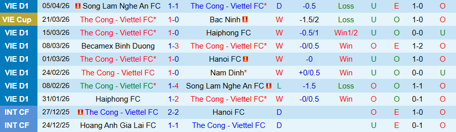 Nhận định, Soi kèo Thể Công Viettel vs Thanh Hóa, 19h15 ngày 10/4: 3 điểm trong tầm tay - Ảnh 3