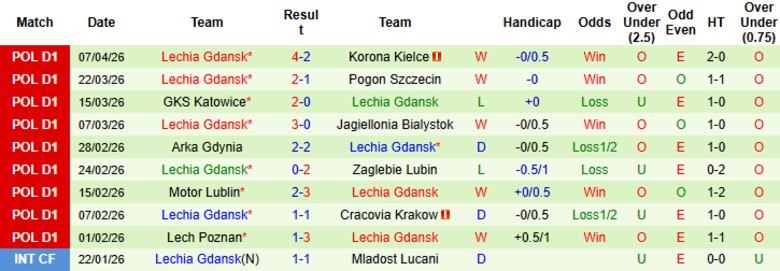 Nhận định, Soi kèo Wisla Plock vs Lechia Gdansk, 23h00 ngày 10/4: Nới rộng cách biệt - Ảnh 4