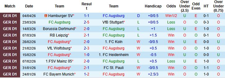 Nhận định, Soi kèo Augsburg vs Hoffenheim 01h30 ngày 11/04: Chủ nhà có điểm - Ảnh 3