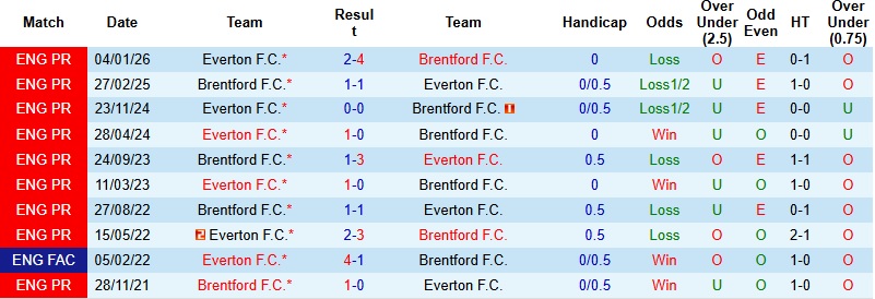 Nhận định, Soi kèo Brentford vs Everton 21h00 ngày 11/4: Cân tài cân sức - Ảnh 2