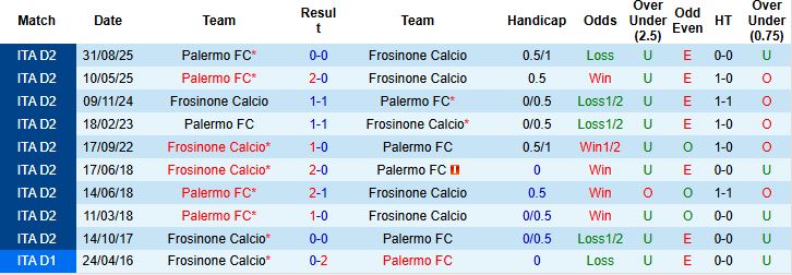 Nhận định, Soi kèo Frosinone vs Palermo 01h30 ngày 11/04: Tiếp đà hưng phấn - Ảnh 4