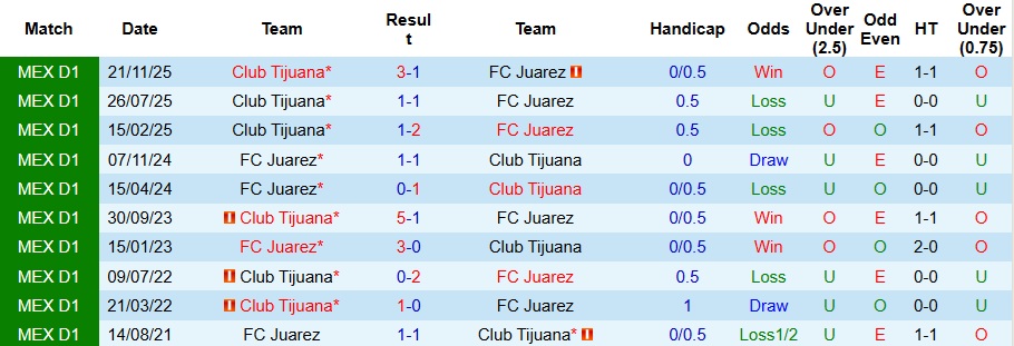 Nhận định, Soi kèo Juarez vs Club Tijuana 10h06 ngày 11/4: Chuyến đi bão táp - Ảnh 3