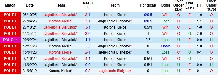 Nhận định, Soi kèo Korona Kielce vs Jagiellonia Bialystok 01h30 ngày 11/04: Khách lấn chủ - Ảnh 4