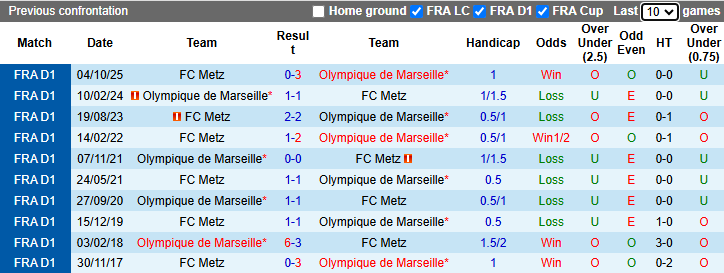 Nhận định, Soi kèo Marseille vs Metz 2h05 ngày 11/4: Thắng lợi tưng bừng - Ảnh 3