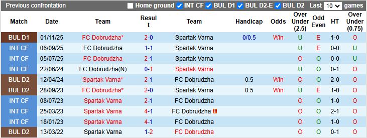 Nhận định, Soi kèo Spartak Varna vs Dobrudzha 17h00 ngày 10/4: Kéo dài mạch thua - Ảnh 1