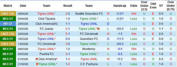 Nhận định, Soi kèo Tigres UANL vs C.D. Guadalajara, 06h00 ngày 12/4: Chia điểm là lý tưởng - Ảnh 2
