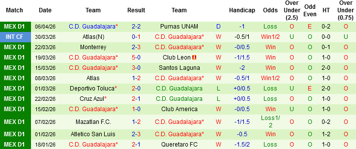Nhận định, Soi kèo Tigres UANL vs C.D. Guadalajara, 06h00 ngày 12/4: Chia điểm là lý tưởng - Ảnh 3