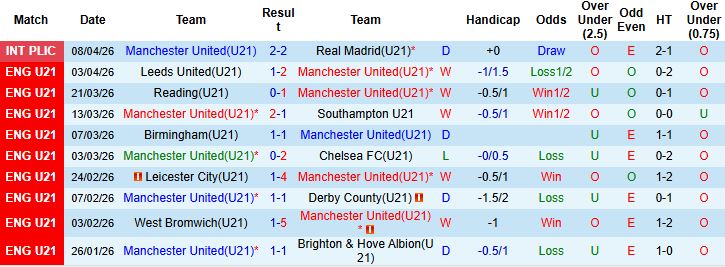 Nhận định, Soi kèo U21 MU vs U21 Newcastle 01h00 ngày 11/04: Tin vào chủ nhà - Ảnh 3