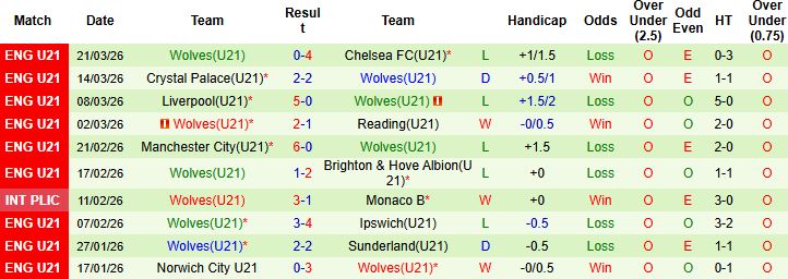 Nhận định, Soi kèo U21 Tottenham vs U21 Wolves 01h00 ngày 11/04: Chia điểm tại London - Ảnh 2