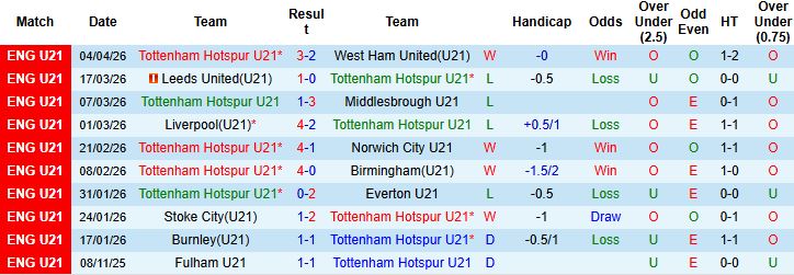 Nhận định, Soi kèo U21 Tottenham vs U21 Wolves 01h00 ngày 11/04: Chia điểm tại London - Ảnh 3