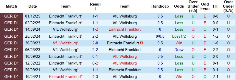 Nhận định, Soi kèo Wolfsburg vs Frankfurt 20h30 ngày 11/4: Khủng hoảng chưa dứt - Ảnh 2