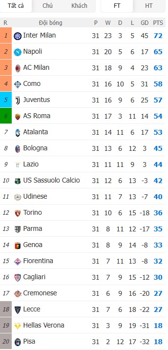 Soi kèo phạt góc AS Roma vs Pisa, 1h45 ngày 11/04 - Ảnh 5