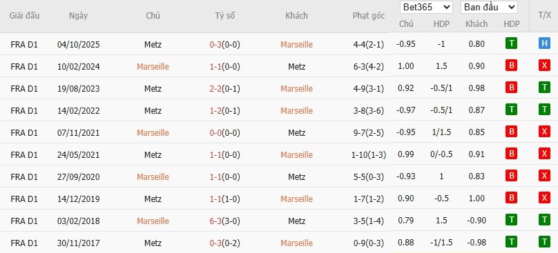 Soi kèo phạt góc Marseille vs Metz, 2h05 ngày 11/04 - Ảnh 6