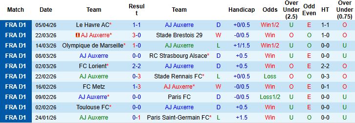 Nhận định, Soi kèo Auxerre vs Nantes 00h00 ngày 12/04: Điểm tựa sân nhà - Ảnh 3
