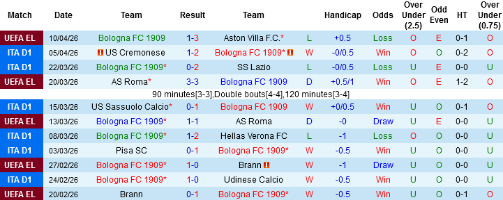 Nhận định, Soi kèo Bologna vs Lecce, 23h00 ngày 12/4: Bám đuổi vé châu Âu - Ảnh 2