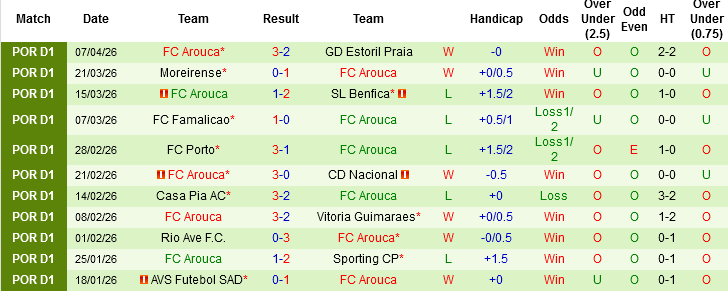 Nhận định, Soi kèo Braga vs Arouca, 00h00 ngày 13/4: Giữ chắc vé châu Âu - Ảnh 3